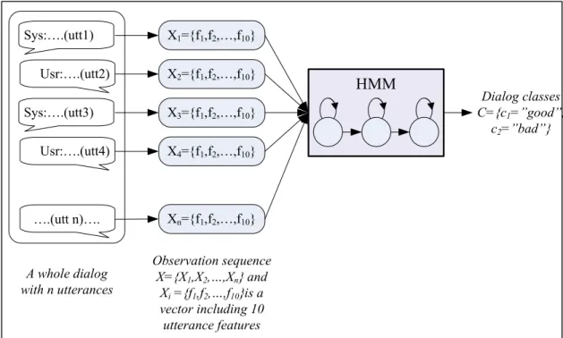 Figure 3.1 Concept of new approach using HMM. 