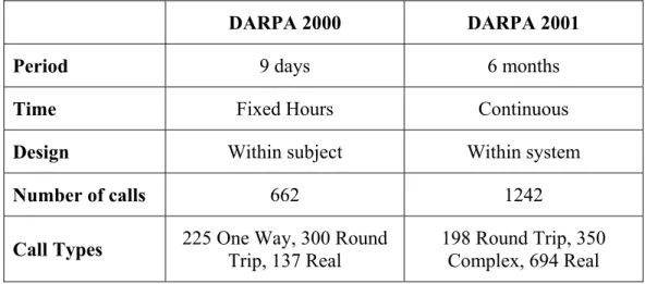 Table 3.1 Summary of DARPA 2000 and DARPA 2001  DARPA 2000  DARPA 2001 