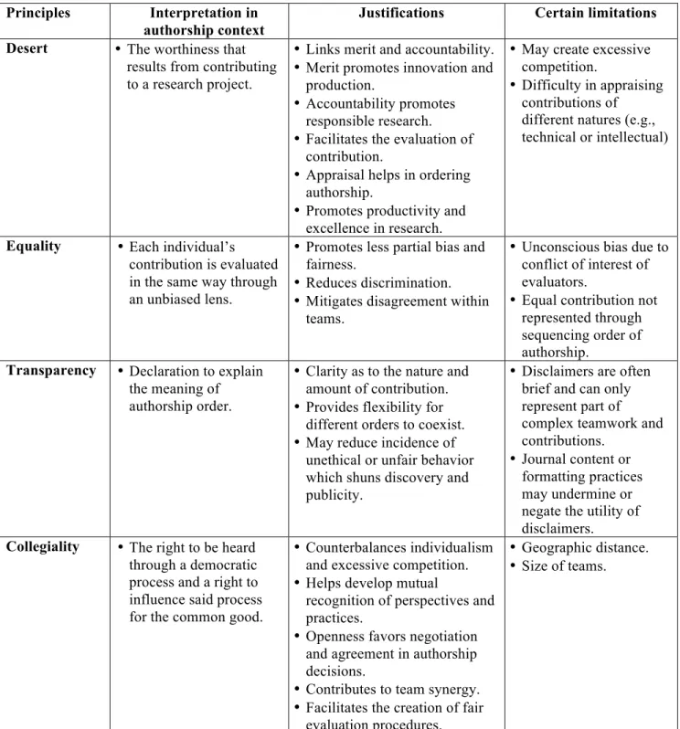 Table 1: Conceptual principles applied to authorship distribution in multidisciplinary  teams 