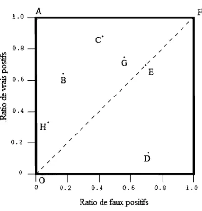 Fig~  2.2  Espace ROC avec 9 classmeurs 