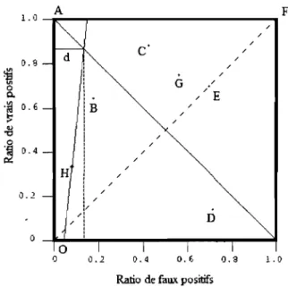 Fig. 3.6  Coût du classifieur H  à  l'aide du graphique ROC 