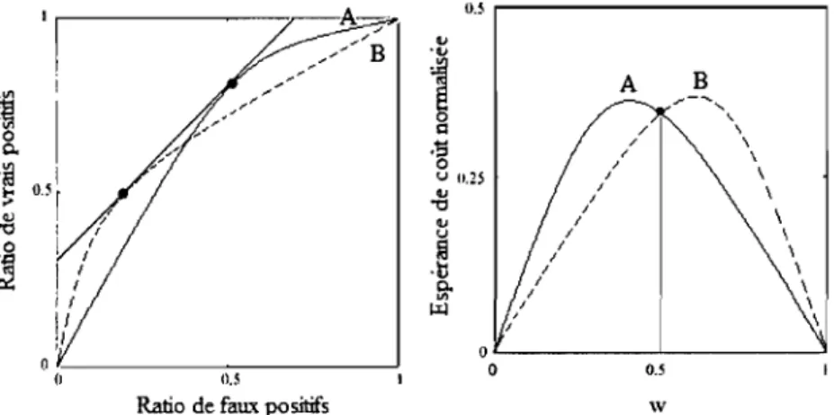 Fig. 3.8  Graphique de comparaison de deux classifieurs  (à  gauche par  la  courbe ROC,  à  droite par  la  courbe de coûts)  Inspiré  de Drummond  et Halte (2006)