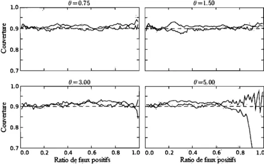 Fig. 4.7  Effet de la dispersion entre les distnbutions  sur la couverture.  Le paramètre de localisation  pour les .instances positives est posé égal  à  0,75 (en  haut à  gauche),  à  1,50 (en  haut à  droite),  à  3,00 (en bas  à  gauche) et  à  5,00 (e