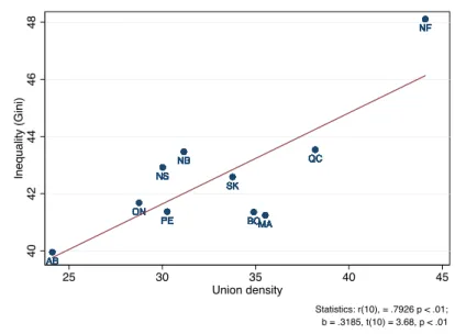 Figure 5.2 below plots average levels of union density with average levels of Gini values by province