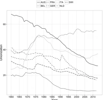 Figure 1.2: Unionization trends in continental CMEs 204060 1960 1965 1970 1975 1980 1985 1990 1995 2000 2005 2010 YearUnionizationAUSBELFRAGER ITA NLD SWI Source: OECD.
