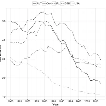 Figure 1.3: Unionization trends in LMEs 1020304050 1960 1965 1970 1975 1980 1985 1990 1995 2000 2005 2010 YearUnionization