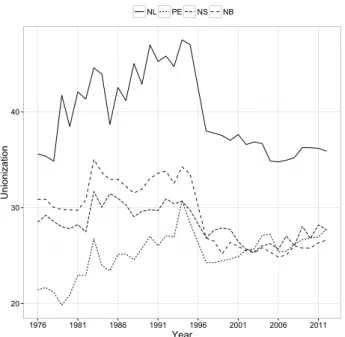 Figure 1.4: Unionization trends in the eastern provinces 203040 1976 1981 1986 1991 1996 2001 2006 2011 YearUnionizationNLPE NS NB