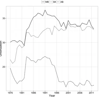 Figure 1.6: Unionization trends in the Prairie provinces 253035 1976 1981 1986 1991 1996 2001 2006 2011 YearUnionizationMB SK AB