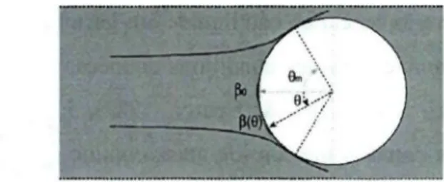Figure 4. L'efficacité de la collection locale sur un cylindre par rapport à l'angle de l'incidence