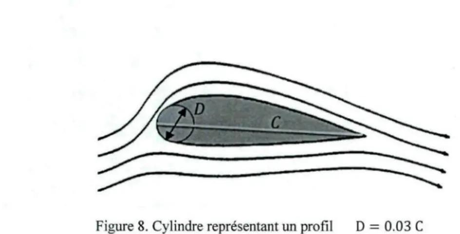 Figure 8. Cylindre représentant un profil D = 0.03 C