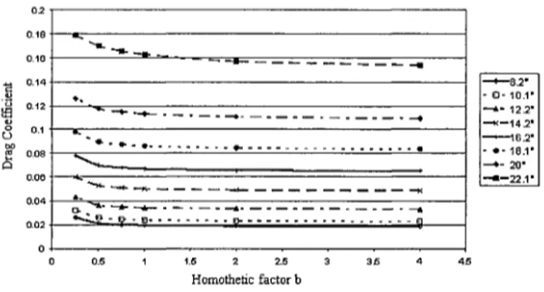Figure 2: Drag coefficient vs. homothetic factor for different angles of attack