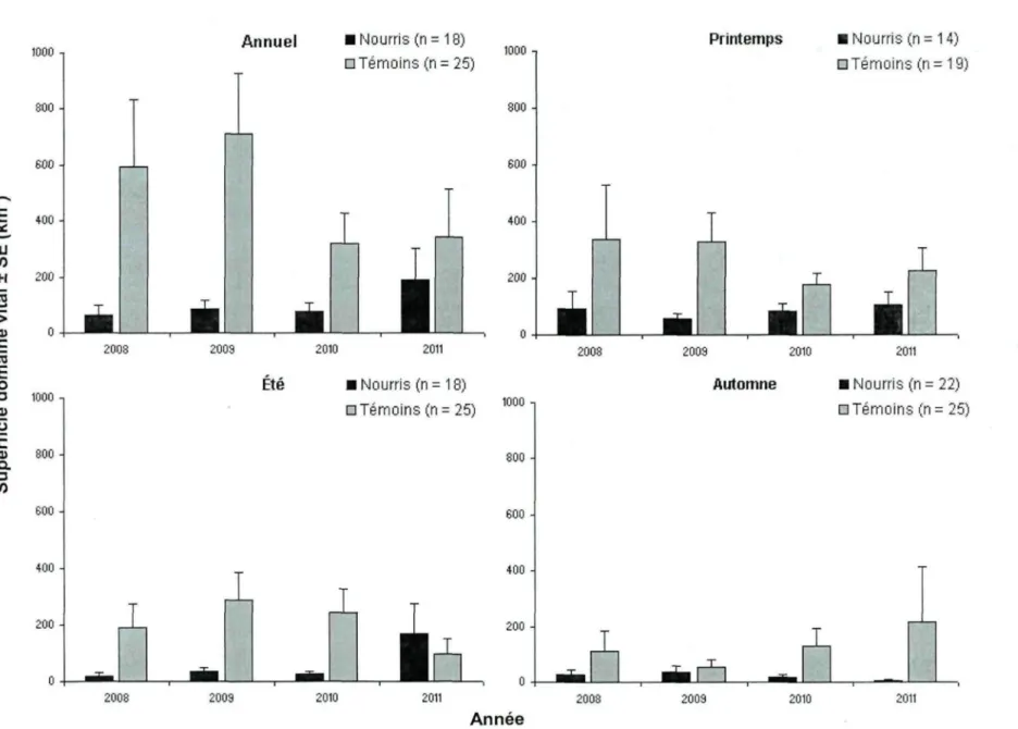 Figure 2. Superficie moyenne (km 2 ) des domaines vitaux annuels et saisonniers des ours fréquentant le site de nourrissage (nourris) et des ours témoins au Saguenay - Lac-Saint-Jean, Québec, de 2008 à 2011.