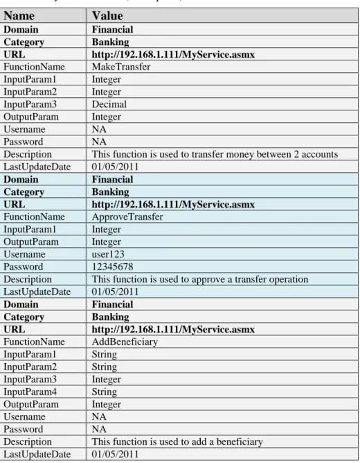Table 1   Layout of service (description)  Name  Value  Domain  Financial  Category  Banking  URL   FunctionName  MakeTransfer  InputParam1  Integer  InputParam2  Integer  InputParam3  Decimal  OutputParam  Integer  Username  NA  Password  NA 