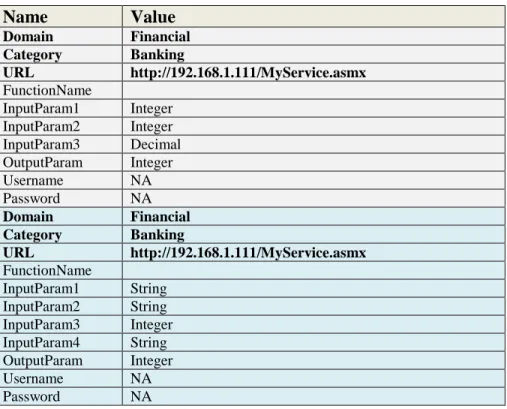 Table 2   Request of clients  Name  Value  Domain   Financial   Category  Banking  URL   FunctionName  InputParam1  Integer  InputParam2  Integer  InputParam3  Decimal  OutputParam  Integer  Username  NA  Password  NA  Domain  Financial  Category  Banking 