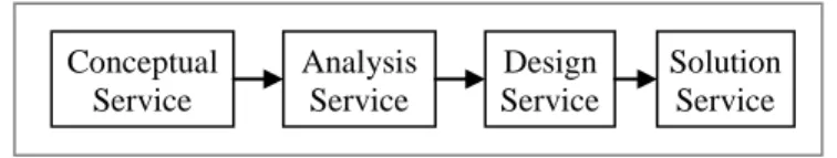 Figure 1   Services Evolution Life cycle. 
