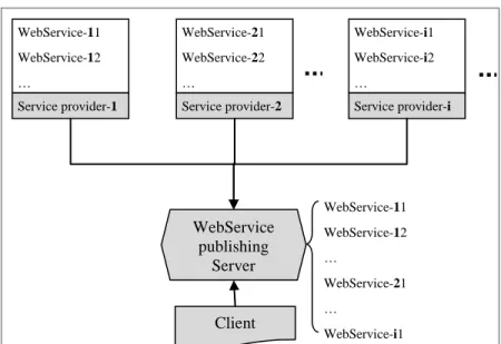 Figure 2 shows the SOA model:  Service providers publish their web services on a  web server