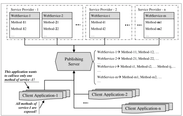 Figure 3 Problems with the SOA Architecture. 