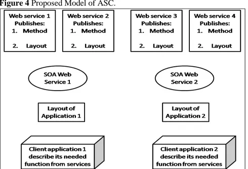 Figure 4 Proposed Model of ASC.