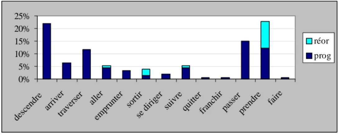 Figure 9. Occurrences des verbes [- rotation]. 