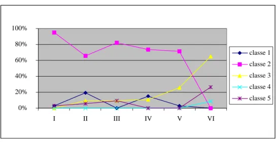 Figure 13. Répartition des classes dans les descriptions. 