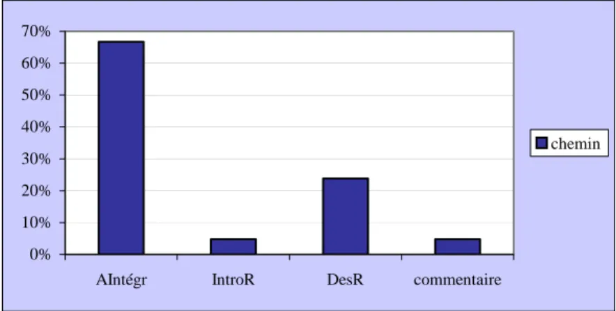 Figure 23. Fréquences des occurrences du mot &#34;chemin&#34;. 