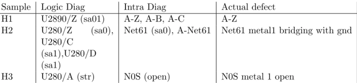 Table 2.7: Logic diagnosis vs intra-cell diagnosis vs actual defect.