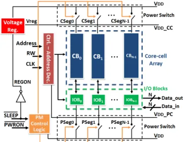 Figure 2.20: Low-power SRAM architecture.