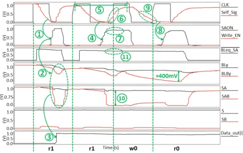 Figure 2.25: Execution of operation sequence r 1 r 1 w 0 r 0 after wake up phase from deep-sleep mode.