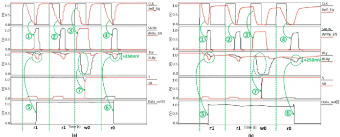 Figure 2.26: Execution of operation sequence r 1 r 1 w 0 r 0 after wake up phase from deep-sleep mode (a) WU time 2 ∗ W U T nom and clock cycle T cyc nom (b) WU time