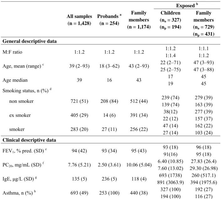 Table 1. Clinical characteristics of the Saguenay–Lac-Saint-Jean asthma study. 