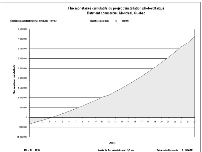 Figure 1.7 Capture d’écran du logiciel RETSCREEN montrant l’analyse économique  d’une installation photovoltaïque