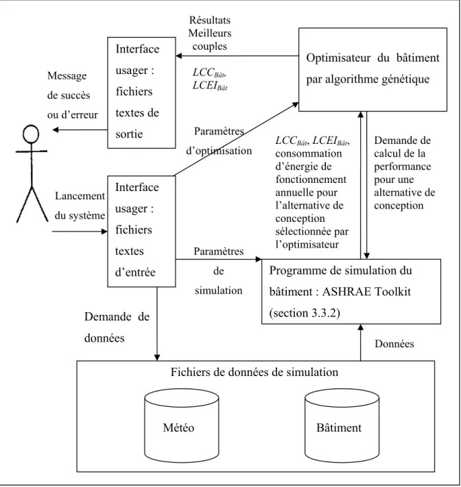 Figure 3.1 Architecture du système d’optimisation du bâtiment : étape 1. 