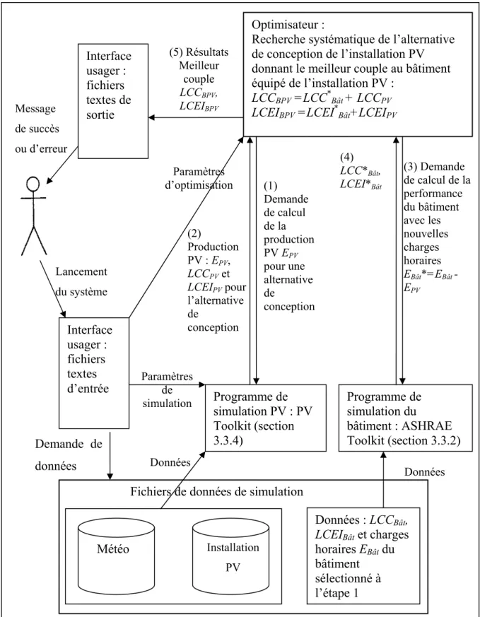 Figure 3.2 Architecture du système d’optimisation de l’étape 2. Programme de simulation PV : PV Toolkit (section 3.3.4)Interface usager : fichiers textes d’entrée  Lancement du système Paramètres d’optimisation (5) Résultats Meilleur couple LCCBPV, LCEIBPV