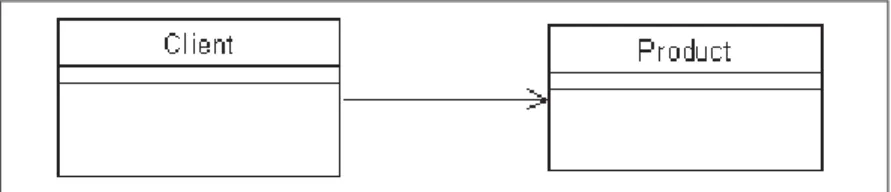 Figure II.1 Association Client-Product.