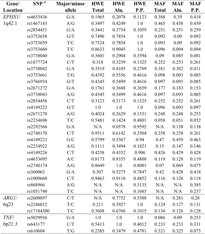 Table 1. Polymorphisms analyzed in this study.  Gene/  Location  SNP  a  Major/minor allele  HWE Total  HWE Alu