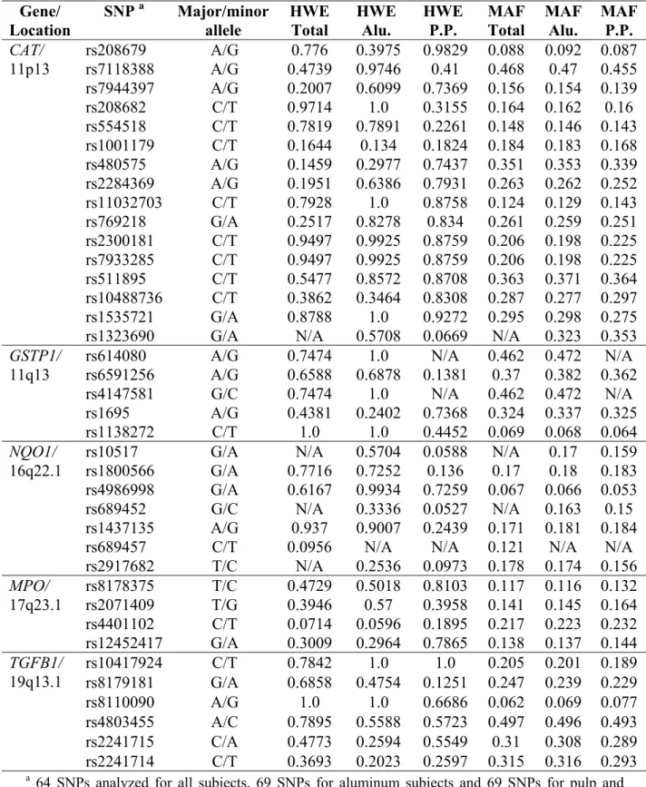 Table 1. Cont.  Gene/  Location  SNP  a  Major/minor allele  HWE Total  HWE Alu.  HWE P.P