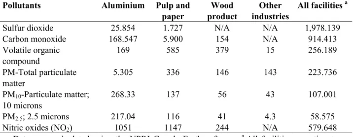 Table 3. Total pollutant emissions in tones from different types of industry located in the  SLSJ area for the year 2002 