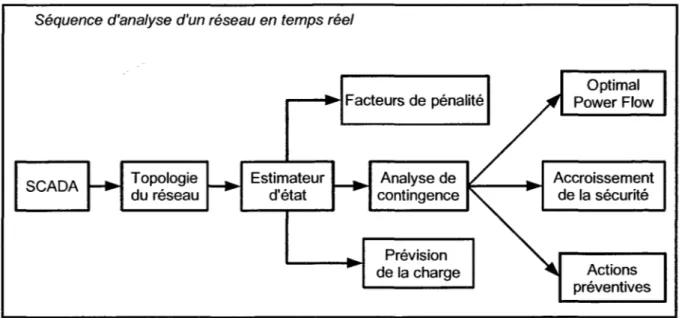 Figure 1.1  Les outils d'analyse d'un réseau en temps réel. 