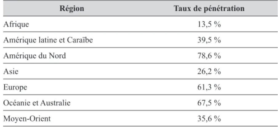 Tableau 1.  Taux de pénétration d’Internet en fonction des régions