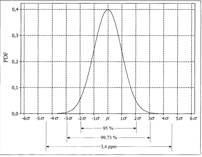 Figure 1-13 Illustration des niveaux de confiance pour une distribution normale  centrée