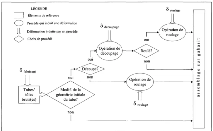 Figure 3-1  Sources des variations dans le processus de fabrication  des pièces primaires
