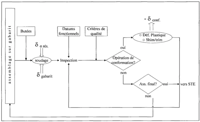 Figure 3-4 Sources des variations dans le processus d'assemblage de la structure. 