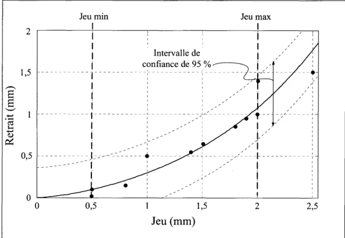 Figure  3-6  Courbe de la fonction approximée du  retrait. 