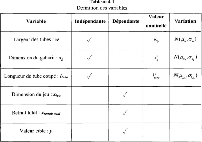 Tableau 4.1  Définition des variables  In dé pen dan te  Dépendante 