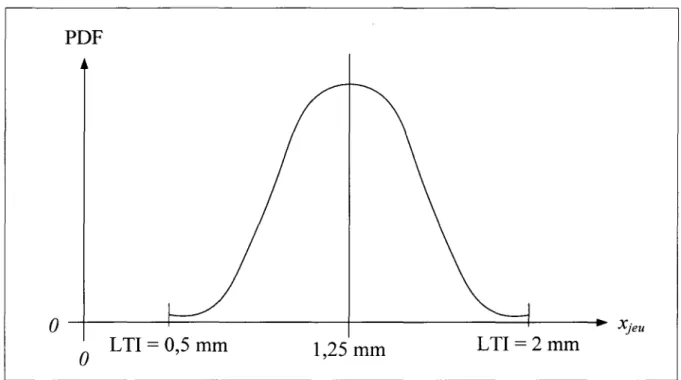 Figure 4-4 Distribution normale tronquée du jeu. 