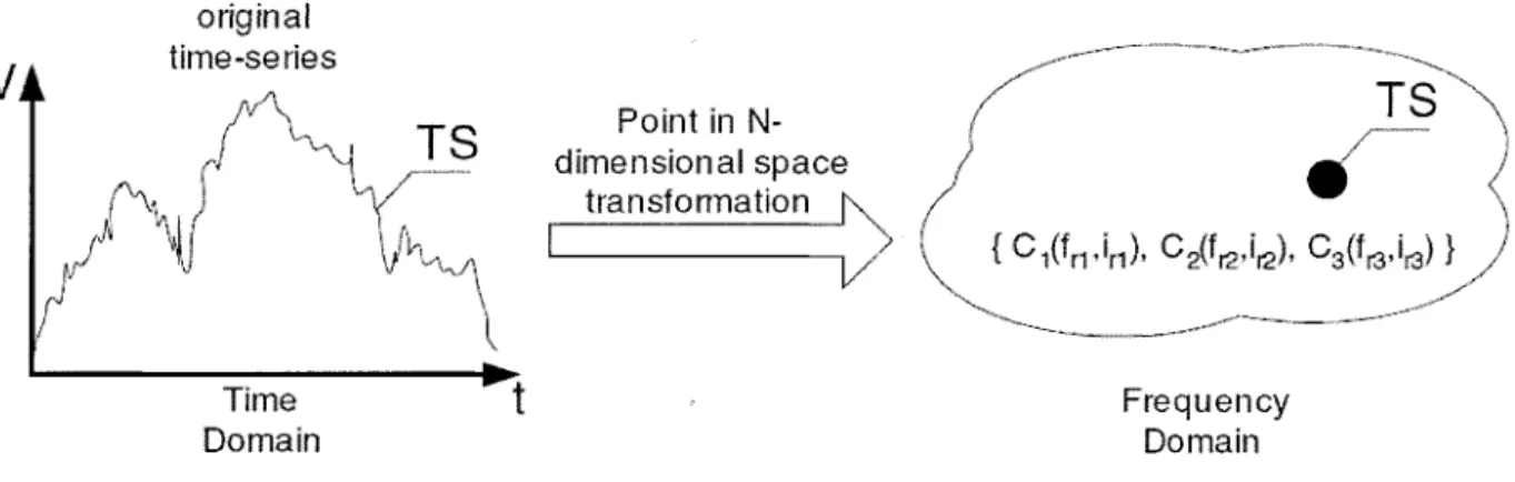 Figure 0.6: Un exemple d'une transformation Point dans un espace de dimension N