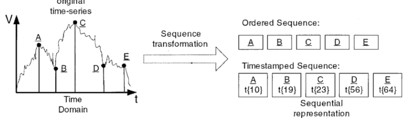 Figure 0.8: Un exemple d'une transformation Séquence