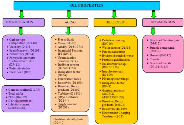 Fig. 1    Functional based classification of oil properties. Specifications in brackets are ASTM standards [7]
