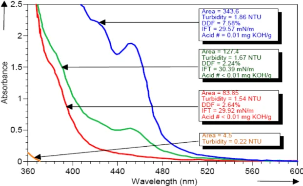 Fig. 2    Measurement of soluble oxidation decay products [5]. 