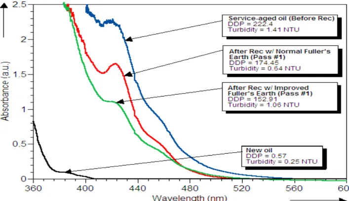 Fig. 3    Absorbance curves of service-aged reclaimed with two different Fuller’s earth oils compared with virgin oil